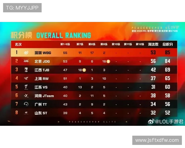 和平精英节奏排行榜最新发布JDG荣登第五名引发热议